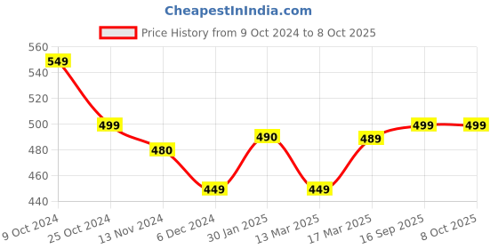 tatacliq.com Freecultr Grey & Wine Printed Trunks - Pack of 2 freecultr Price History Graph from 9 Oct 2024 to 7 Oct 2025