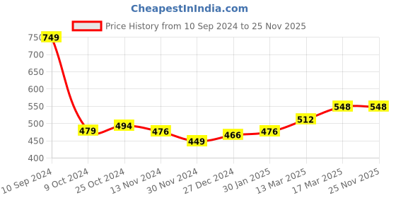 tatacliq.com Freecultr Grey Hipster Panty - Pack of 2 freecultr Price History Graph from 10 Sep 2024 to 25 Nov 2025