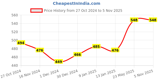 tatacliq.com Freecultr Grey Hipster Panty - Pack of 2 freecultr Price History Graph from 27 Oct 2024 to 5 Nov 2025