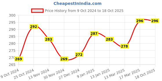 tatacliq.com Freecultr Grey Plain Boy-Shorts Panty freecultr Price History Graph from 9 Oct 2024 to 18 Oct 2025