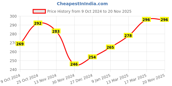 tatacliq.com Freecultr Grey Plain Boy-Shorts Panty freecultr Price History Graph from 9 Oct 2024 to 20 Nov 2025
