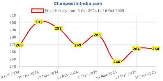 tatacliq.com Freecultr Grey Printed Briefs freecultr Price History Graph from 9 Oct 2024 to 15 Oct 2025