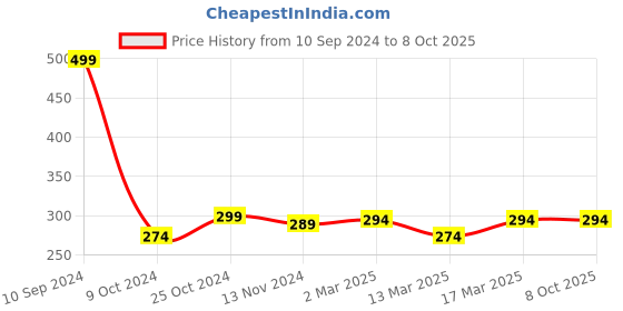 tatacliq.com Freecultr Grey Printed Trunks freecultr Price History Graph from 10 Sep 2024 to 8 Oct 2025