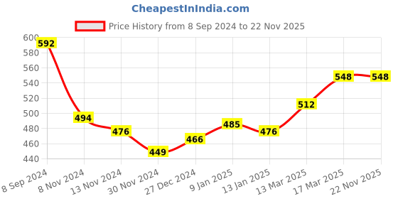 tatacliq.com Freecultr Maroon & Purple Plain Boy-Shorts Panties - Pack Of 2 freecultr Price History Graph from 8 Sep 2024 to 22 Nov 2025