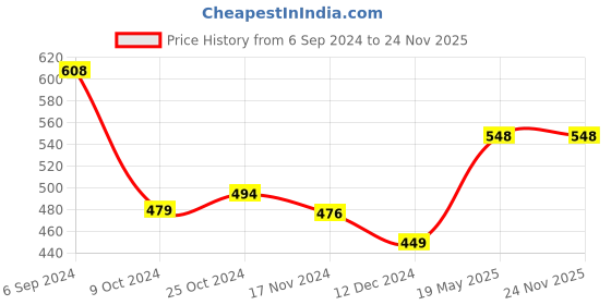 tatacliq.com Freecultr Maroon & Purple Plain Boy-Shorts Panties - Pack Of 2 freecultr Price History Graph from 6 Sep 2024 to 23 Nov 2025