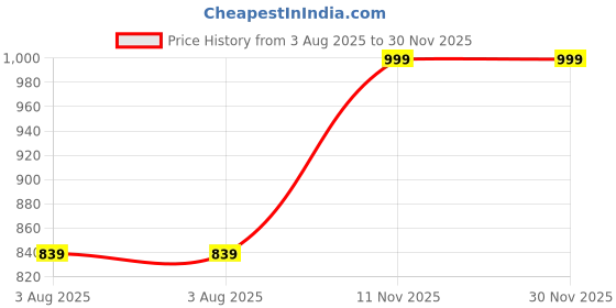 tatacliq.com Freecultr Moss Green & Rust Orange Cotton Regular Fit T-Shirt - Pack Of 2 freecultr Price History Graph from 3 Aug 2025 to 30 Nov 2025