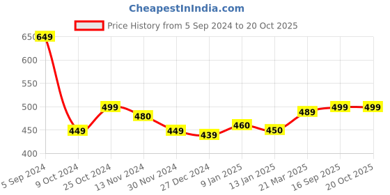tatacliq.com Freecultr Moss Green Cotton Regular Fit T-Shirt freecultr Price History Graph from 5 Sep 2024 to 20 Oct 2025