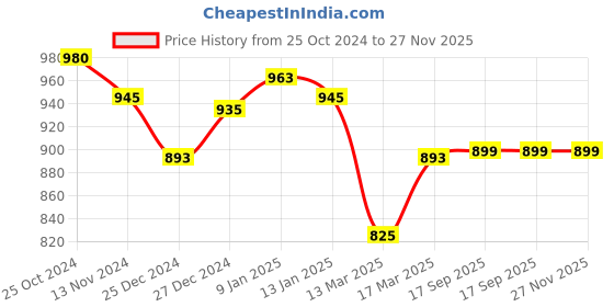 tatacliq.com Freecultr Multi Comfort Fit Briefs - Pack of 4 freecultr Price History Graph from 25 Oct 2024 to 27 Nov 2025