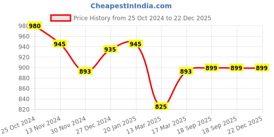 tatacliq.com Freecultr Multi Comfort Fit Briefs - Pack of 4 freecultr Price History Graph from 25 Oct 2024 to 21 Dec 2025