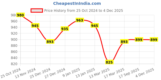 tatacliq.com Freecultr Multi Comfort Fit Briefs - Pack of 4 freecultr Price History Graph from 25 Oct 2024 to 2 Dec 2025