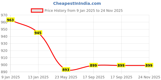 tatacliq.com Freecultr Multi Comfort Fit Briefs - Pack of 4 freecultr Price History Graph from 9 Jan 2025 to 24 Nov 2025