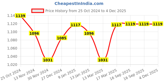 tatacliq.com Freecultr Multi Comfort Fit Briefs - Pack of 5 freecultr Price History Graph from 25 Oct 2024 to 4 Dec 2025
