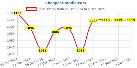 tatacliq.com Freecultr Multi Comfort Fit Briefs - Pack of 5 freecultr Price History Graph from 25 Oct 2024 to 4 Dec 2025