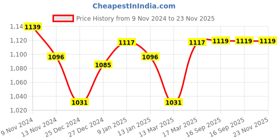 tatacliq.com Freecultr Multi Comfort Fit Briefs - Pack of 5 freecultr Price History Graph from 9 Nov 2024 to 22 Nov 2025