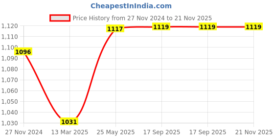 tatacliq.com Freecultr Multi Comfort Fit Briefs - Pack of 5 freecultr Price History Graph from 27 Nov 2024 to 20 Nov 2025
