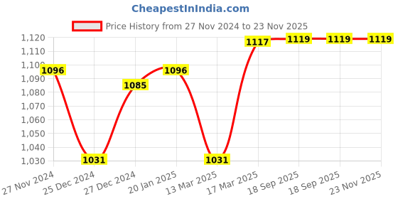 tatacliq.com Freecultr Multi Comfort Fit Briefs - Pack of 5 freecultr Price History Graph from 27 Nov 2024 to 23 Nov 2025