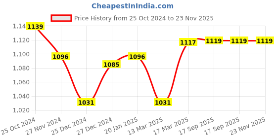 tatacliq.com Freecultr Multi Comfort Fit Briefs - Pack of 5 freecultr Price History Graph from 25 Oct 2024 to 23 Nov 2025