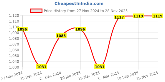 tatacliq.com Freecultr Multi Comfort Fit Briefs - Pack of 5 freecultr Price History Graph from 27 Nov 2024 to 25 Nov 2025