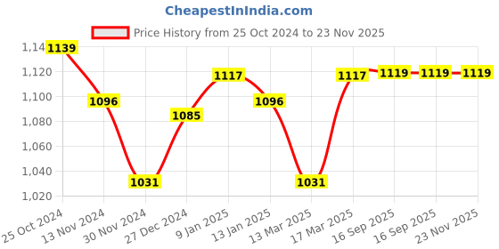 tatacliq.com Freecultr Multi Comfort Fit Briefs - Pack of 5 freecultr Price History Graph from 25 Oct 2024 to 23 Nov 2025