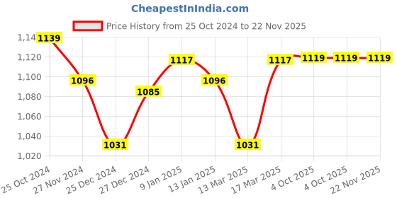 tatacliq.com Freecultr Multi Comfort Fit Briefs - Pack of 5 freecultr Price History Graph from 25 Oct 2024 to 22 Nov 2025