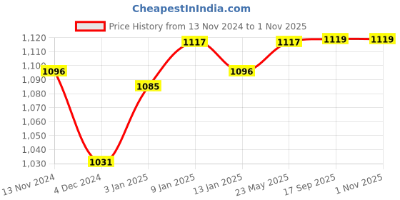tatacliq.com Freecultr Multi Comfort Fit Briefs - Pack of 5 freecultr Price History Graph from 13 Nov 2024 to 31 Oct 2025