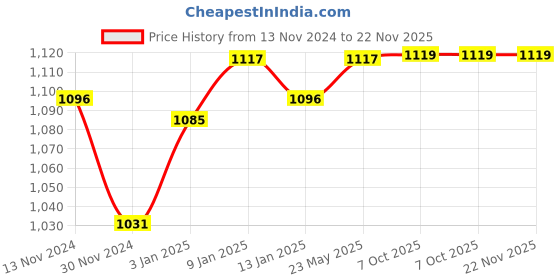 tatacliq.com Freecultr Multi Comfort Fit Briefs - Pack of 5 freecultr Price History Graph from 13 Nov 2024 to 22 Nov 2025