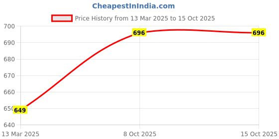 tatacliq.com Freecultr Multi Comfort Fit Trunks - Pack of 3 freecultr Price History Graph from 13 Mar 2025 to 15 Oct 2025