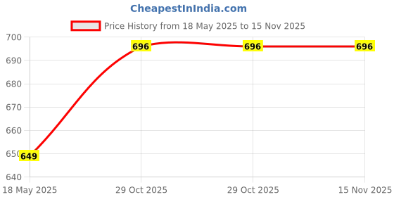 tatacliq.com Freecultr Multi Comfort Fit Trunks - Pack of 3 freecultr Price History Graph from 18 May 2025 to 15 Nov 2025