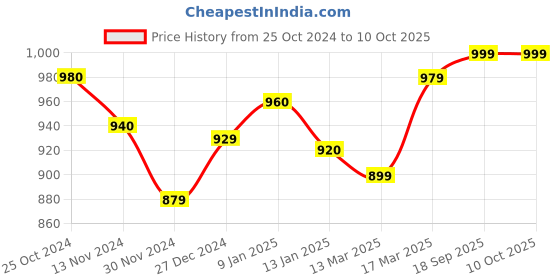 tatacliq.com Freecultr Multi Comfort Fit Trunks - Pack of 4 freecultr Price History Graph from 25 Oct 2024 to 10 Oct 2025