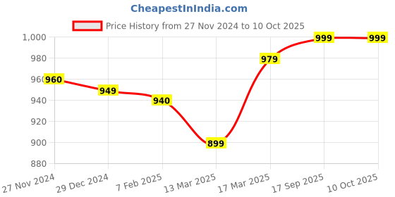 tatacliq.com Freecultr Multi Comfort Fit Trunks - Pack of 4 freecultr Price History Graph from 27 Nov 2024 to 10 Oct 2025