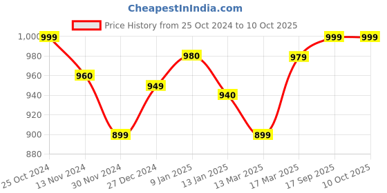 tatacliq.com Freecultr Multi Comfort Fit Trunks - Pack of 4 freecultr Price History Graph from 25 Oct 2024 to 10 Oct 2025