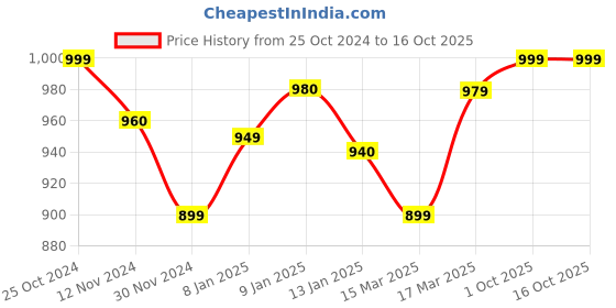 tatacliq.com Freecultr Multi Comfort Fit Trunks - Pack of 4 freecultr Price History Graph from 25 Oct 2024 to 16 Oct 2025