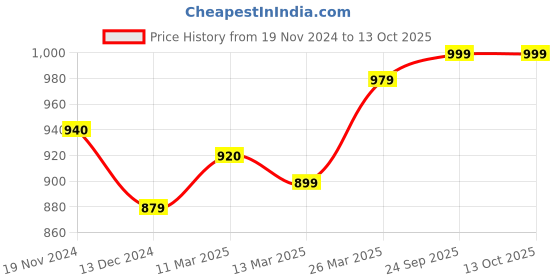 tatacliq.com Freecultr Multi Comfort Fit Trunks - Pack of 4 freecultr Price History Graph from 19 Nov 2024 to 13 Oct 2025