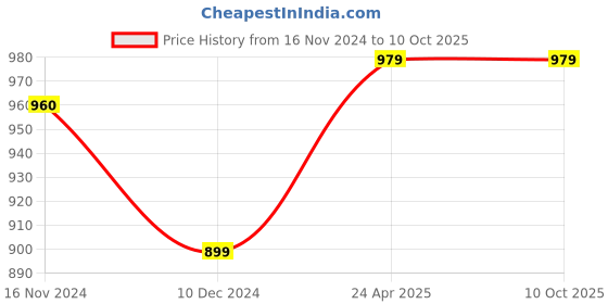 tatacliq.com Freecultr Multi Comfort Fit Trunks - Pack of 4 freecultr Price History Graph from 16 Nov 2024 to 10 Oct 2025