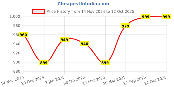 tatacliq.com Freecultr Multi Comfort Fit Trunks - Pack of 4 freecultr Price History Graph from 14 Nov 2024 to 12 Oct 2025