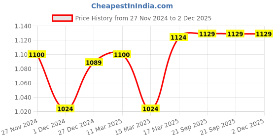 tatacliq.com Freecultr Multi Comfort Fit Trunks - Pack of 5 freecultr Price History Graph from 27 Nov 2024 to 2 Dec 2025