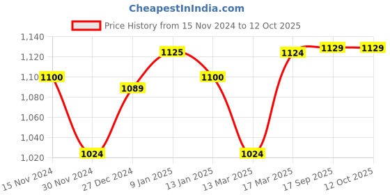 tatacliq.com Freecultr Multi Comfort Fit Trunks - Pack of 5 freecultr Price History Graph from 15 Nov 2024 to 12 Oct 2025