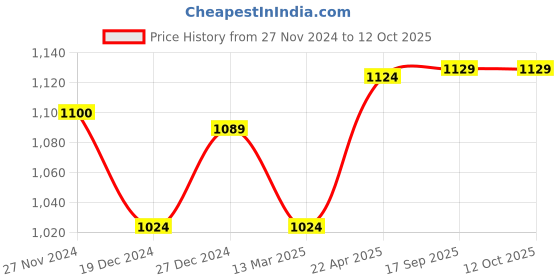 tatacliq.com Freecultr Multi Comfort Fit Trunks - Pack of 5 freecultr Price History Graph from 27 Nov 2024 to 11 Oct 2025