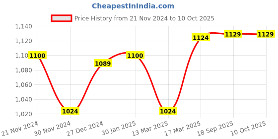 tatacliq.com Freecultr Multi Comfort Fit Trunks - Pack of 5 freecultr Price History Graph from 21 Nov 2024 to 10 Oct 2025