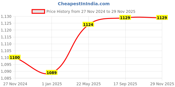 tatacliq.com Freecultr Multi Comfort Fit Trunks - Pack of 5 freecultr Price History Graph from 27 Nov 2024 to 28 Nov 2025