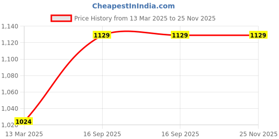 tatacliq.com Freecultr Multi Comfort Fit Trunks - Pack of 5 freecultr Price History Graph from 13 Mar 2025 to 25 Nov 2025