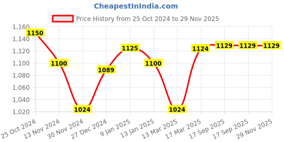 tatacliq.com Freecultr Multi Comfort Fit Trunks - Pack of 5 freecultr Price History Graph from 25 Oct 2024 to 29 Nov 2025