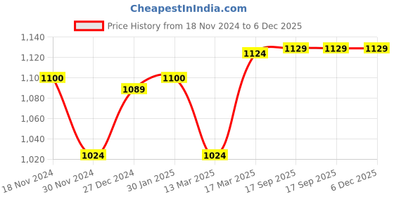 tatacliq.com Freecultr Multi Comfort Fit Trunks - Pack of 5 freecultr Price History Graph from 18 Nov 2024 to 6 Dec 2025