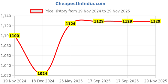 tatacliq.com Freecultr Multi Comfort Fit Trunks - Pack of 5 freecultr Price History Graph from 19 Nov 2024 to 29 Nov 2025