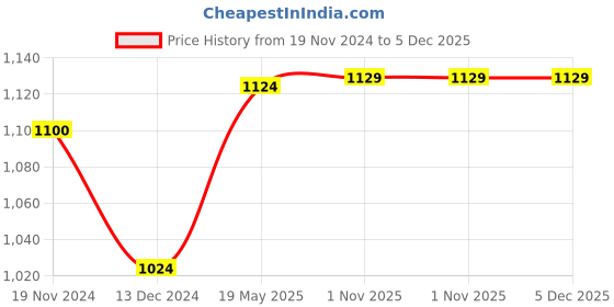 tatacliq.com Freecultr Multi Comfort Fit Trunks - Pack of 5 freecultr Price History Graph from 19 Nov 2024 to 4 Dec 2025