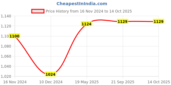 tatacliq.com Freecultr Multi Comfort Fit Trunks - Pack of 5 freecultr Price History Graph from 16 Nov 2024 to 14 Oct 2025