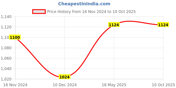 tatacliq.com Freecultr Multi Comfort Fit Trunks - Pack of 5 freecultr Price History Graph from 16 Nov 2024 to 10 Oct 2025