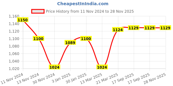 tatacliq.com Freecultr Multi Comfort Fit Trunks - Pack of 5 freecultr Price History Graph from 11 Nov 2024 to 28 Nov 2025