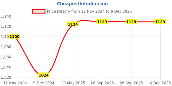 tatacliq.com Freecultr Multi Comfort Fit Trunks - Pack of 5 freecultr Price History Graph from 12 Nov 2024 to 6 Dec 2025