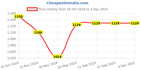 tatacliq.com Freecultr Multi Comfort Fit Trunks - Pack of 5 freecultr Price History Graph from 25 Oct 2024 to 3 Dec 2025
